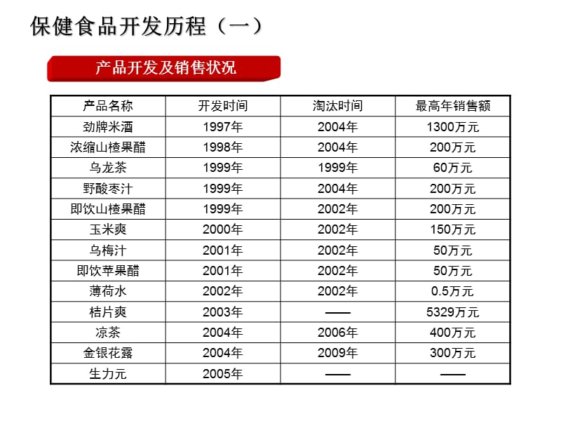 保健食品现状及推广策略课件_第4页