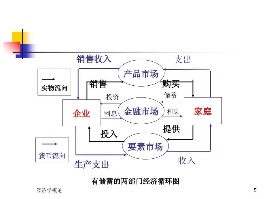 宏观经济产出和价格ppt课件_第5页