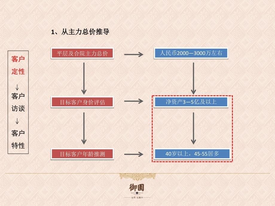 绿城-苏州绿城御园营销执行案_65PPT_XXXX年_博思堂_第5页