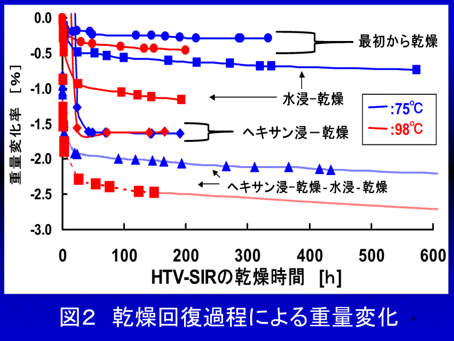 屋外绝縁用高分子材料の吸水及び乾燥过程ppt课件_第4页