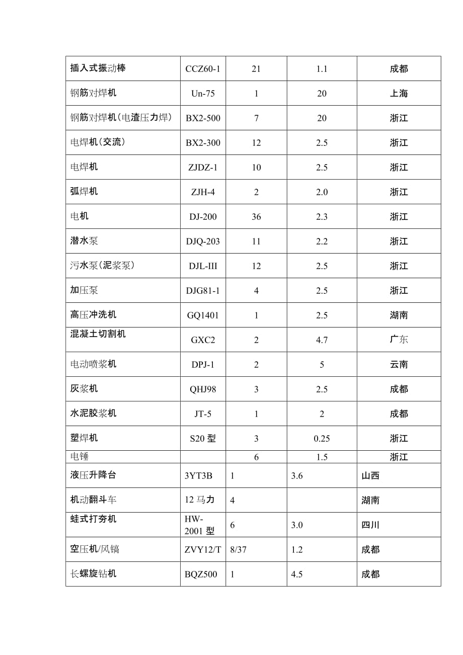 土建机械设备一览表 修订-可编辑_第2页