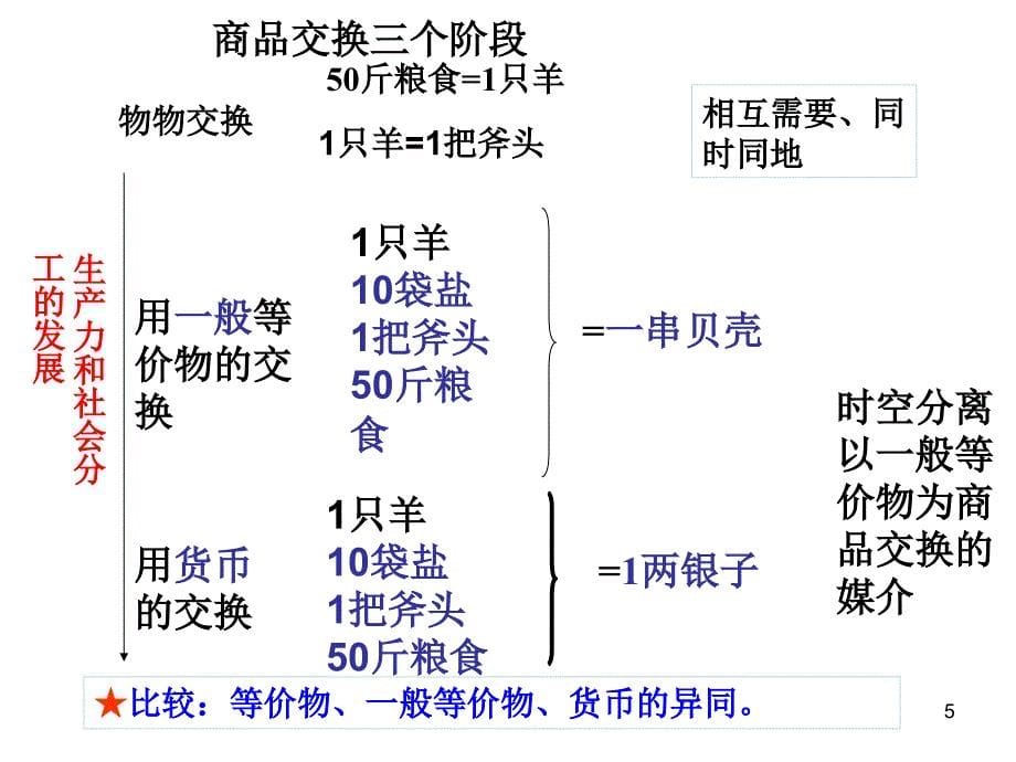 高三第一轮复习——经济生活参考PPT_第5页