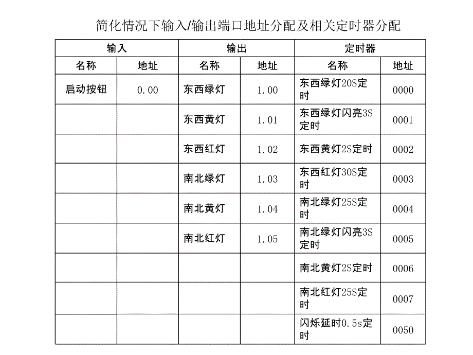 交通灯PLC控制系统ppt课件_第4页