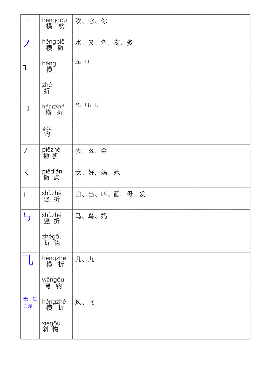 小学一年级语文汉字笔画名称表+基本笔画的书写+汉语拼音发音表 修订-可编辑_第2页