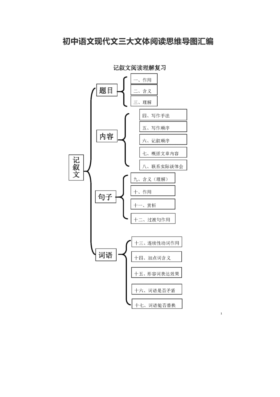 初中语文现代文三大文体阅读思维导图汇编_第1页