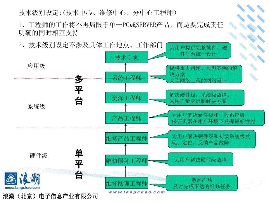 客户服务中心技术支持流程及规范参考PPT_第5页