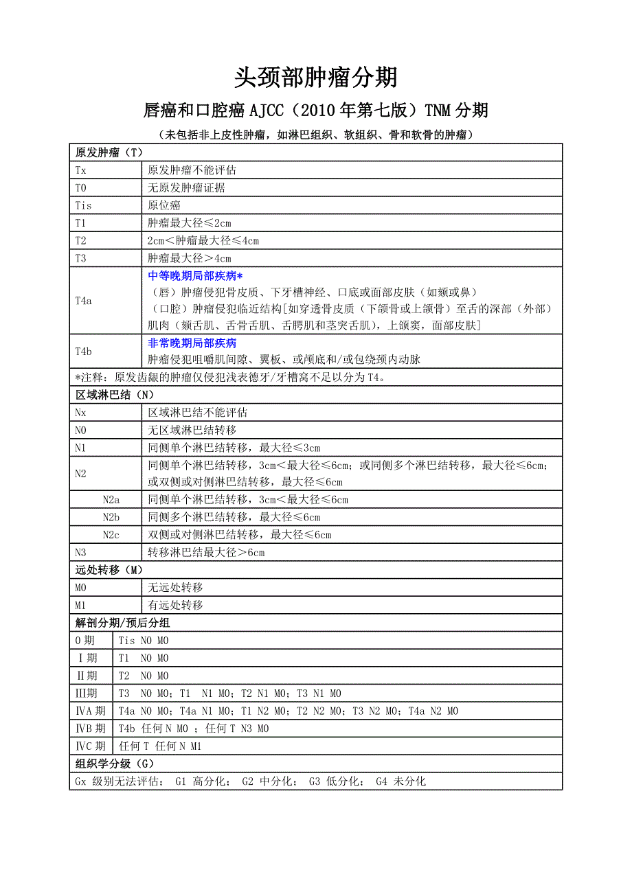 头颈部肿瘤AJCC(2010年第七版)TNM分期_第2页