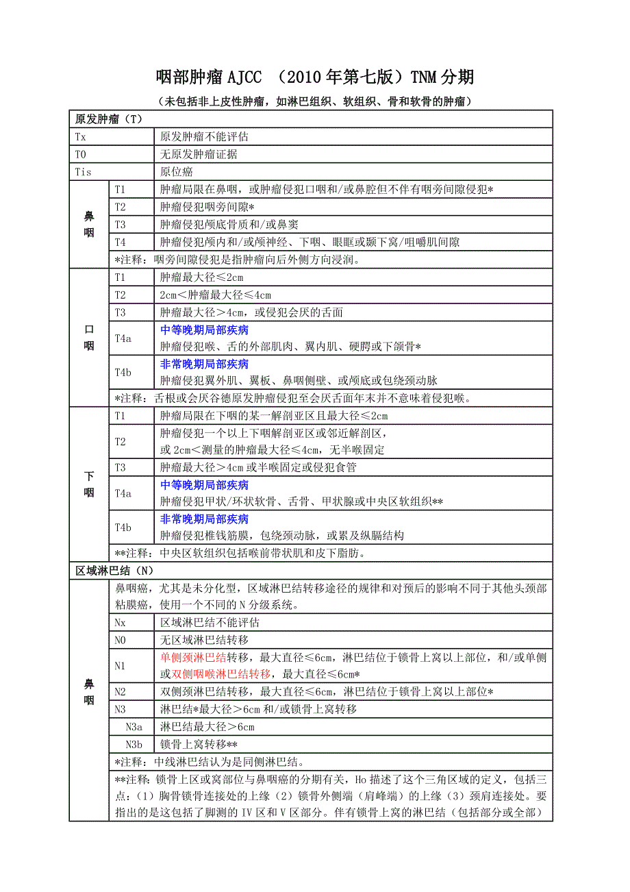 头颈部肿瘤AJCC(2010年第七版)TNM分期_第3页