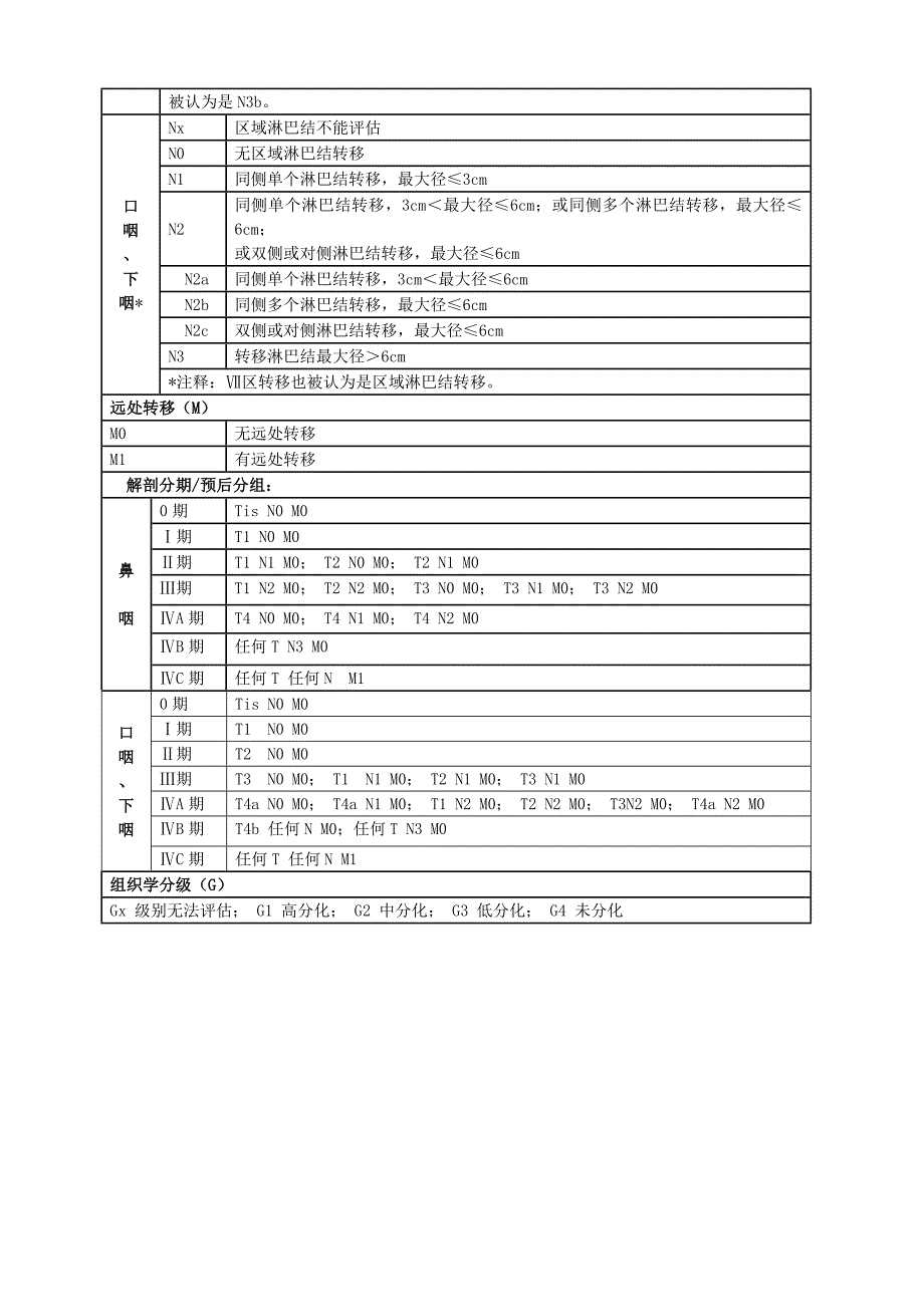 头颈部肿瘤AJCC(2010年第七版)TNM分期_第4页