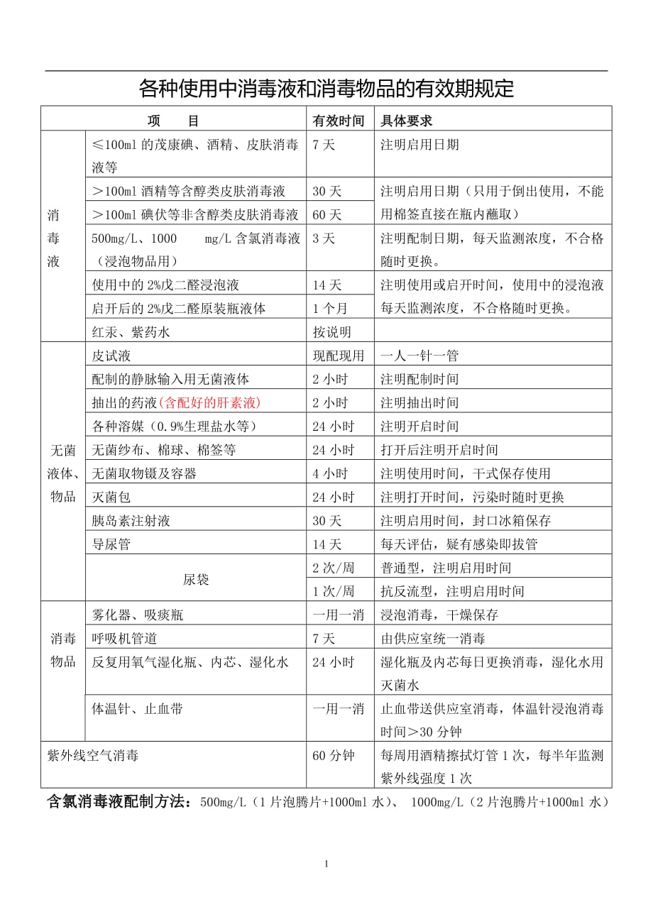 各种使用中消毒液和消毒物品的有效期规定 修订-可编辑_第1页