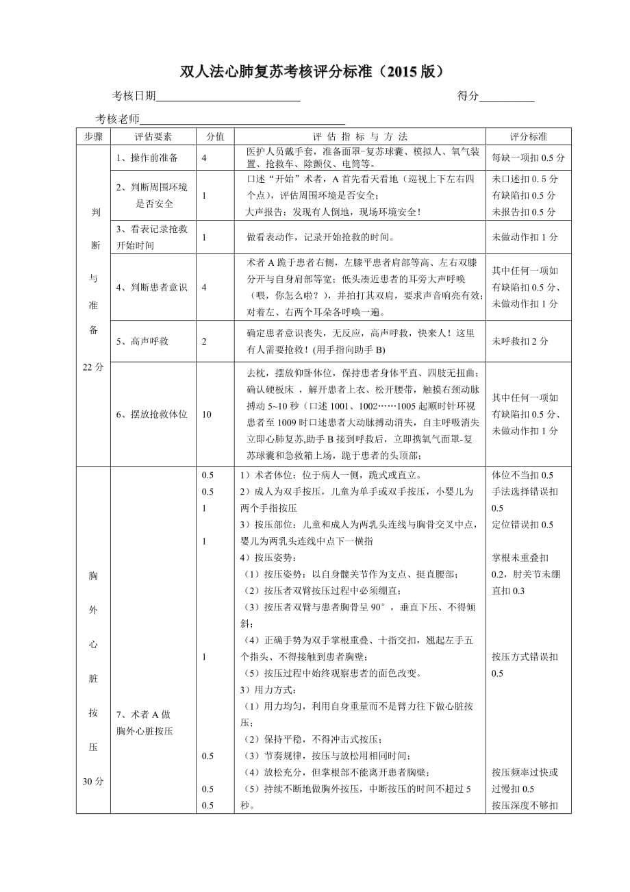 双人法心肺复苏考核评分标准(2021版) 修订-可编辑_第1页