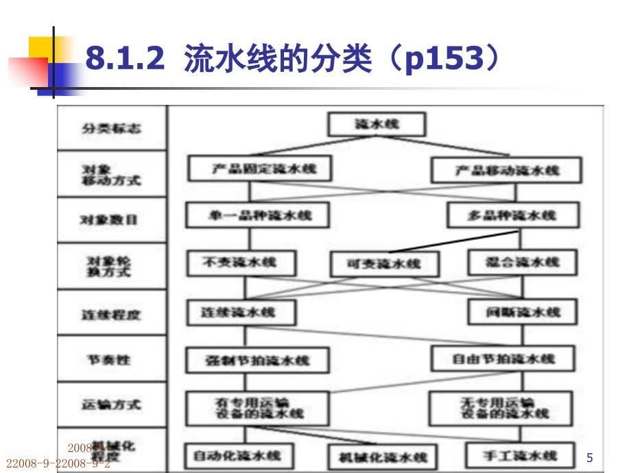 大量流水生产的组织与控制ppt课件_第5页