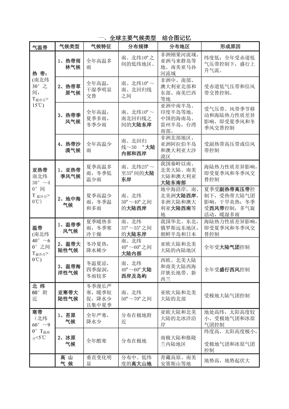 全球气候类型分布、特点及成因(表格) 修订-可编辑_第1页