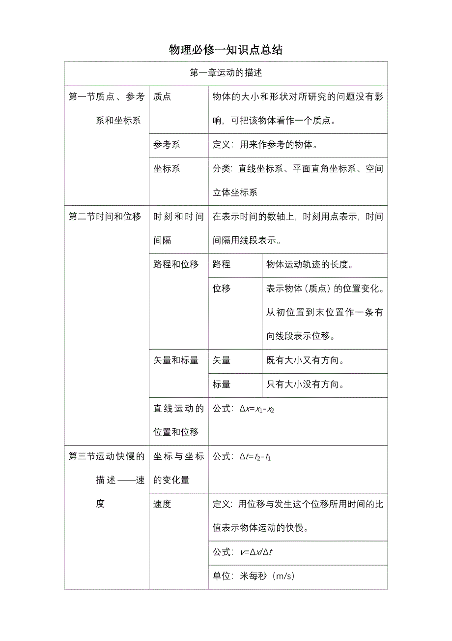 高一物理必修一知识点归纳(整理)11317 修订-可编辑_第1页