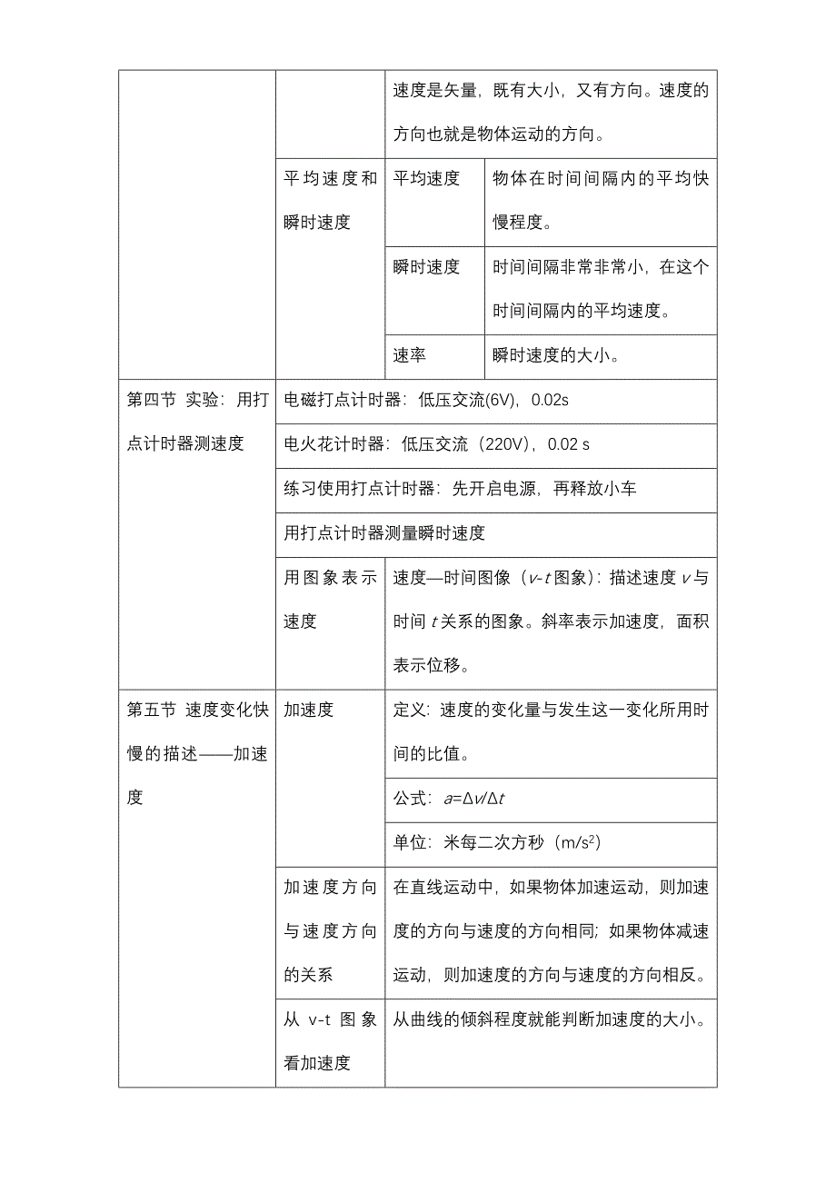 高一物理必修一知识点归纳(整理)11317 修订-可编辑_第2页