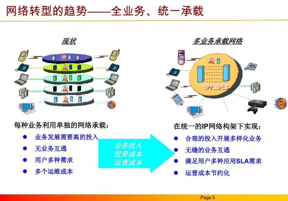 中国电信IP城域网建设整体技术方案ppt课件_第5页