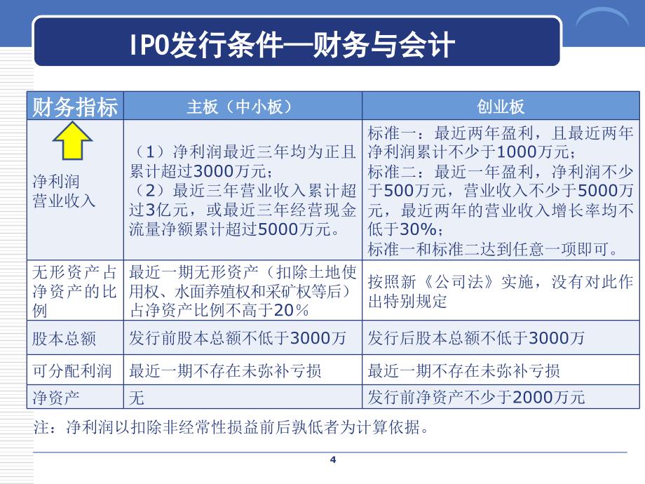 《拟上市公司ipo财务专培训教程》_第4页