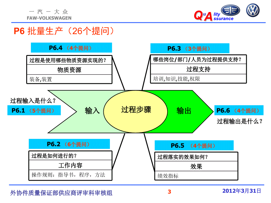 el_Q7过程审核P6讲解PPT_第3页