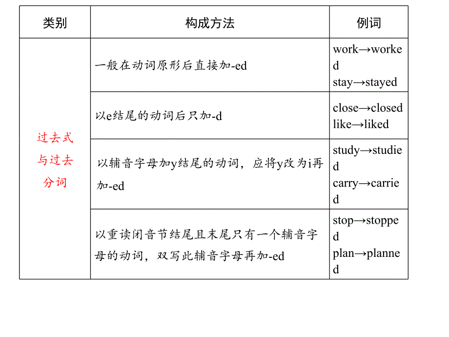 初中英语动词时态归纳复习资料ppt课件_第3页