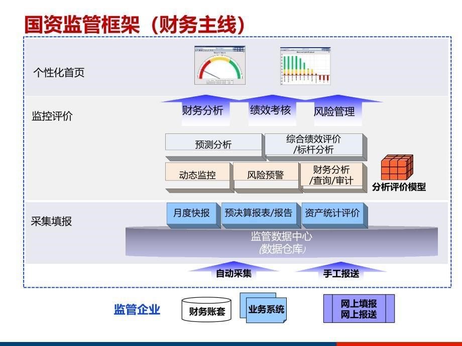 国资监管系统解决方案及应用_第5页