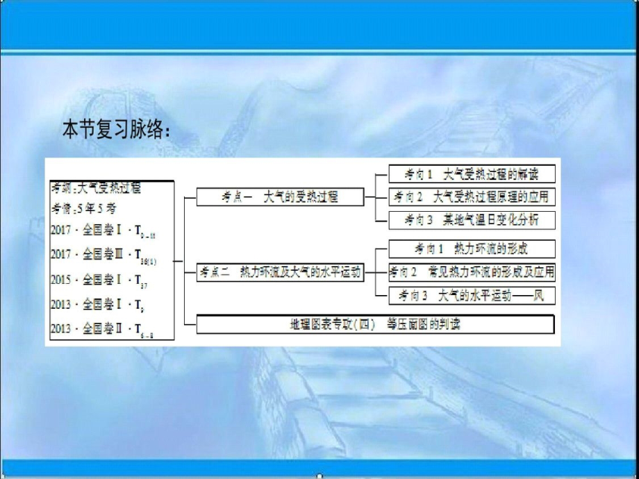 二轮练习：-冷热不均引起大气运动ppt资料-完整版_第2页