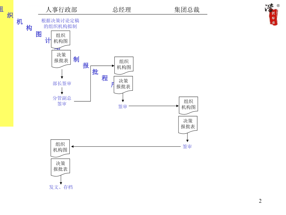 大公司的全套管理工作流程图ppt课件_第2页