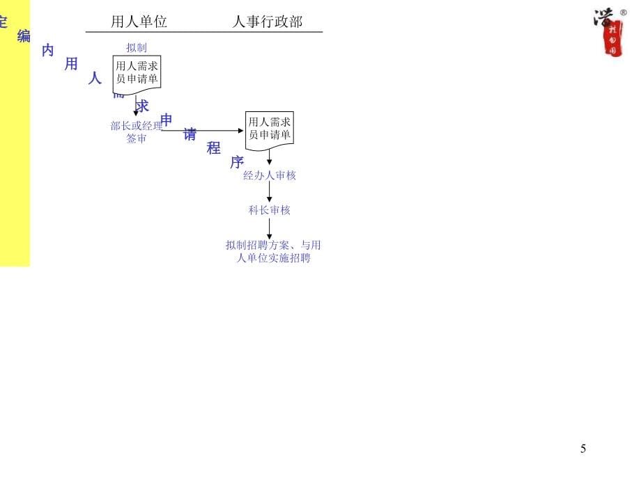 大公司的全套管理工作流程图ppt课件_第5页