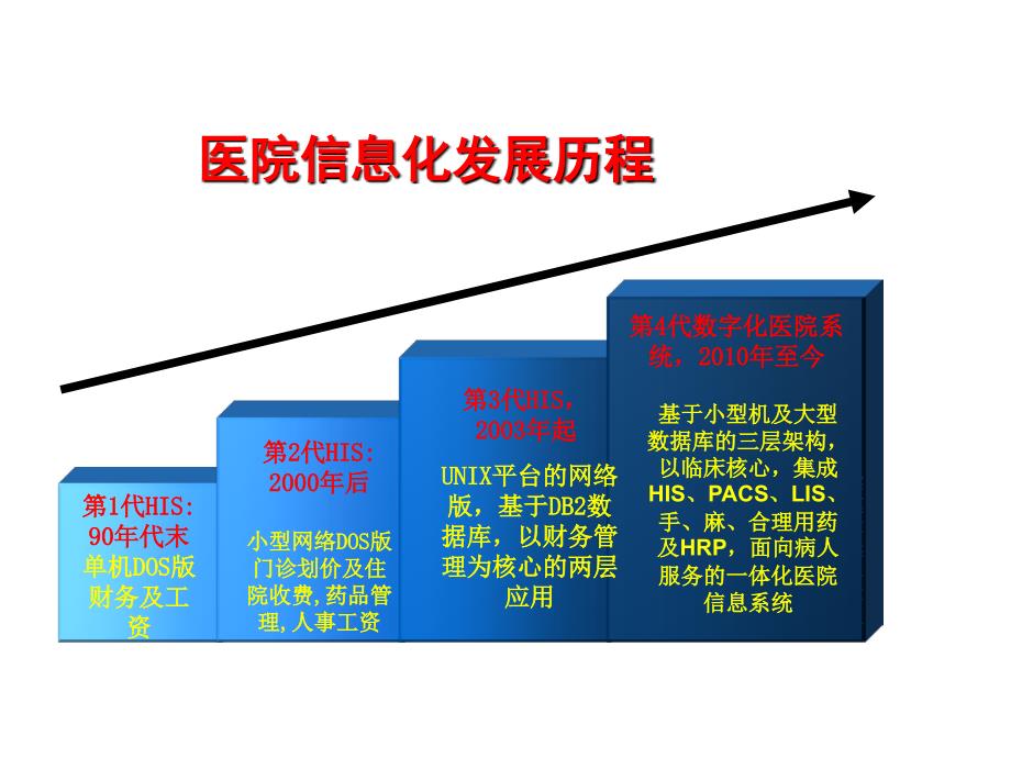 医院信息化建设规划及智能化ppt课件_第2页