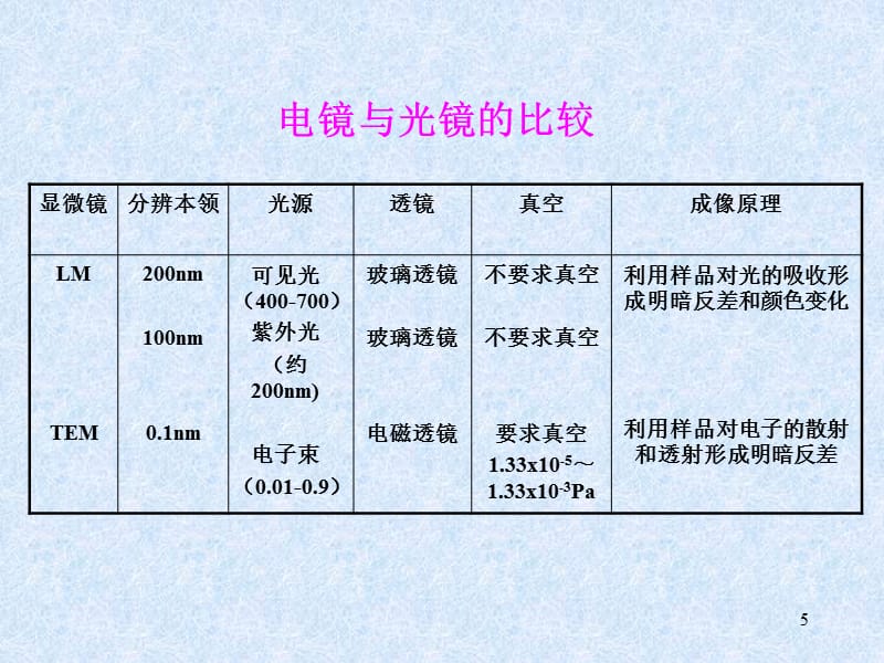 实验透射电子显微镜及电子显微镜的使用PPT_第5页