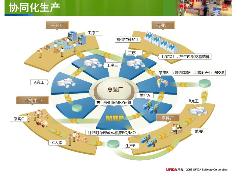 多工厂协同与先进制造解决方案ppt课件_第4页