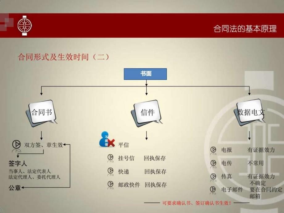 公司合同风险管理讲座ppt课件_第4页