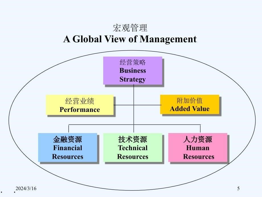 企业职位分析与职位评估_第5页