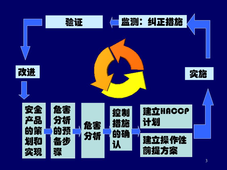 HACCP七个原理培训资料_第3页