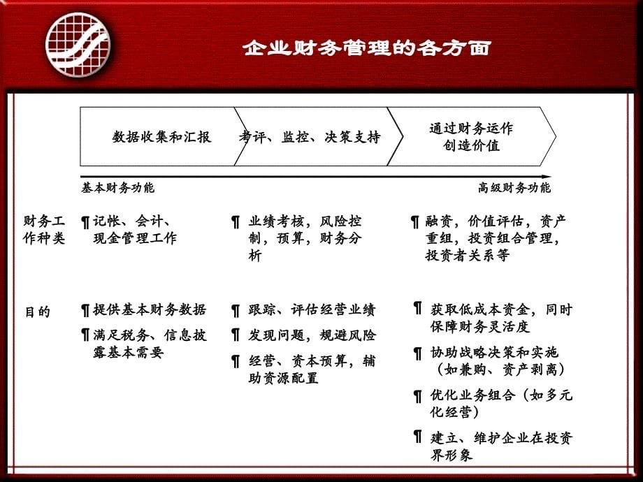 《 青岛啤酒财务管理基础培训(ppt95).ppt 》_第5页