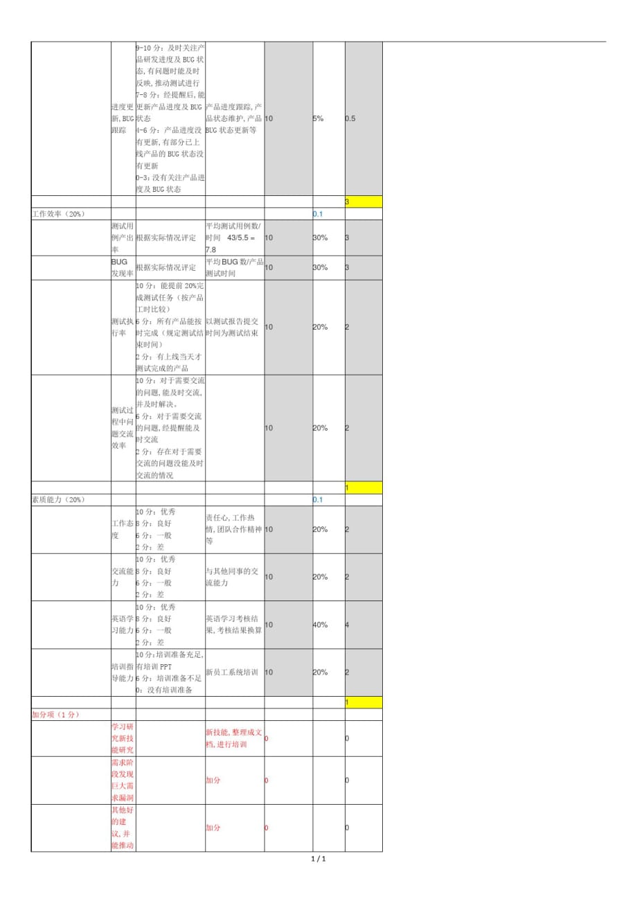 测试部门KPI考核指标(绩效考核).doc精品_第2页