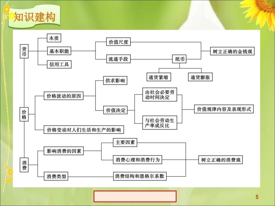 《专题一生活与消费》幻灯片课件_第5页