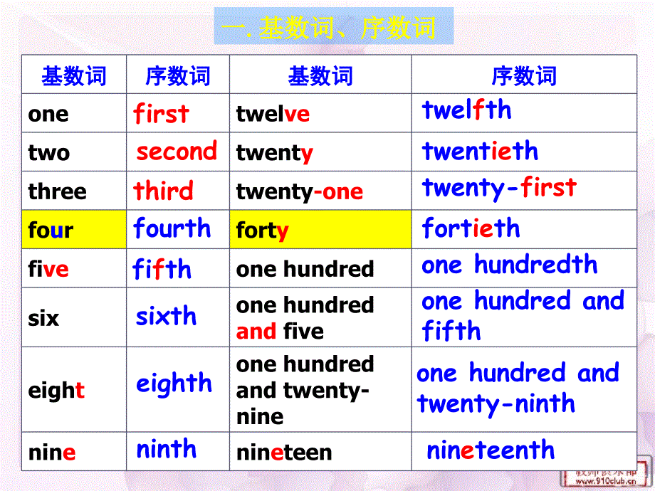 初中语法之数词ppt课件_第3页