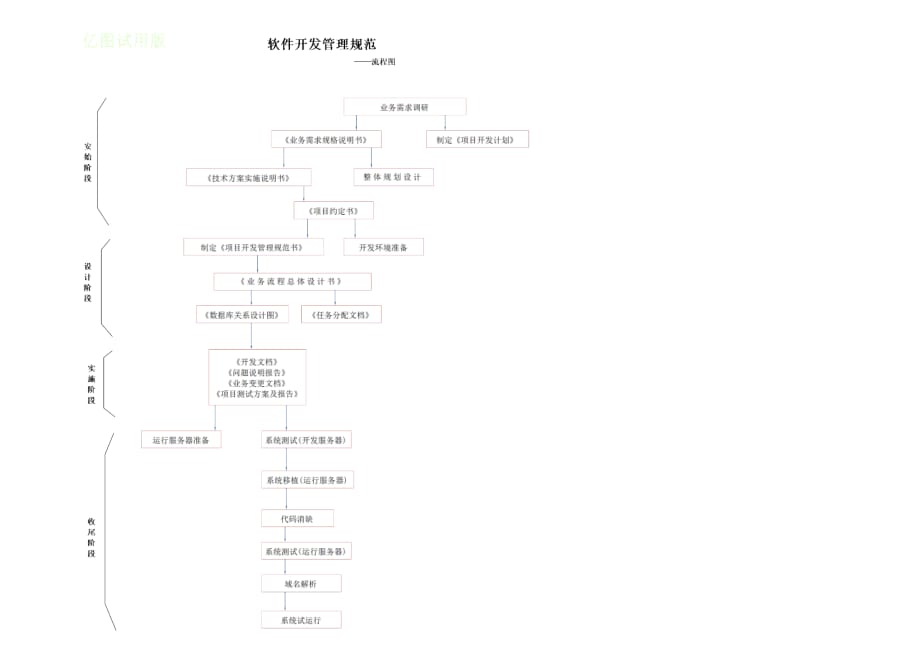 软件开发管理规范(调研、需求分析、设计、编码、测试、部署、测试、维护等过程) (2) 修订-可编辑_第3页