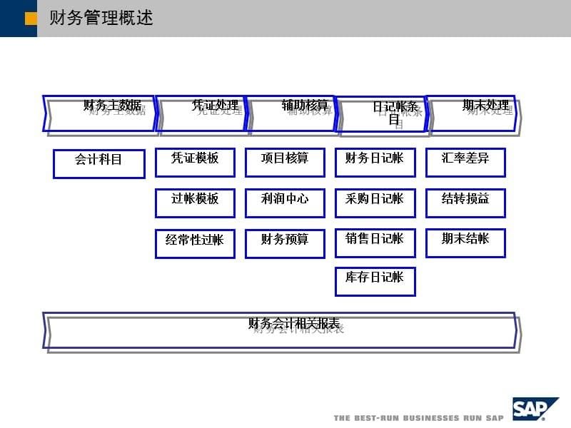 SAPBusinessOne财务管理培训教材（PPT45）(1)_第5页