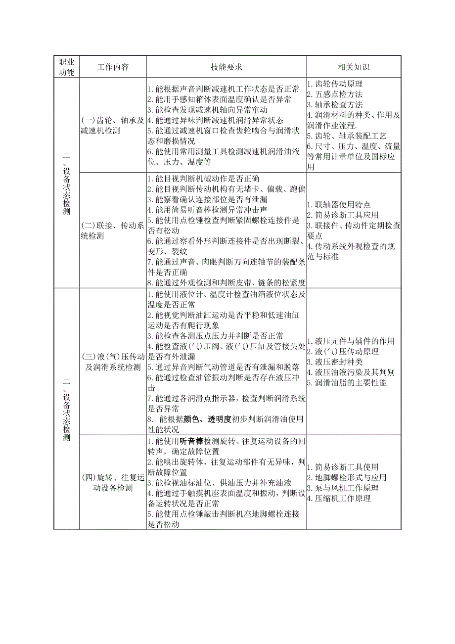 设备点检员国家职业标准(暂行)_第4页