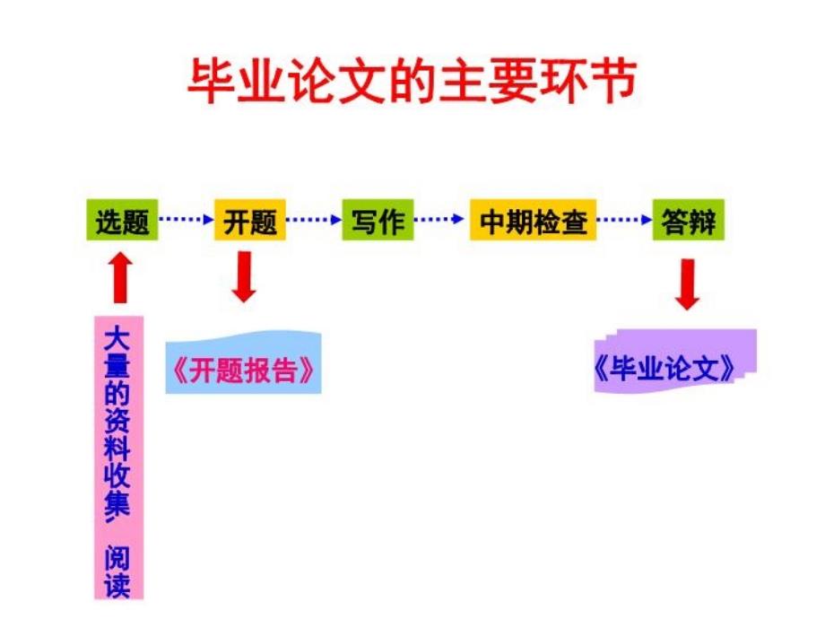 学位论文写作教材_第4页