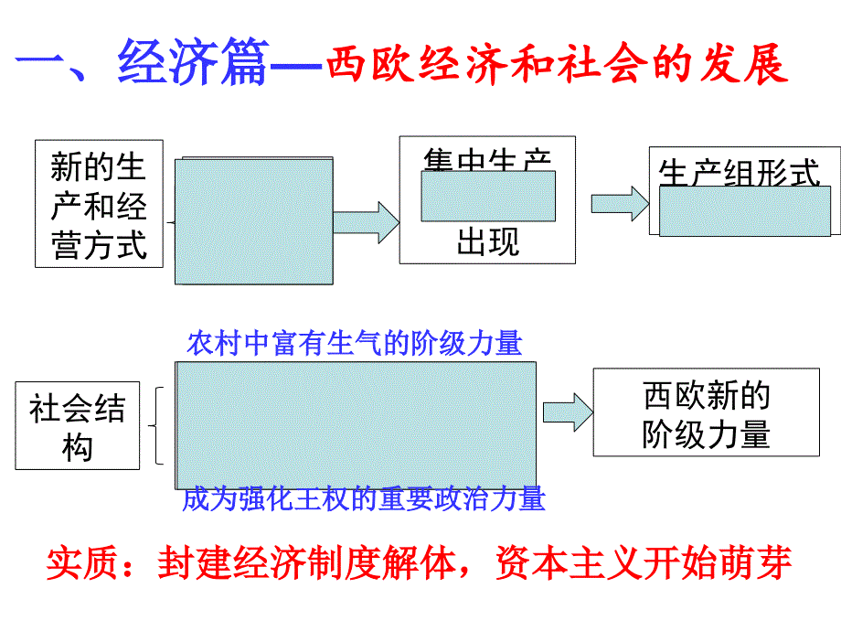 部编九年级历史上册5--7单元复习课件_第3页