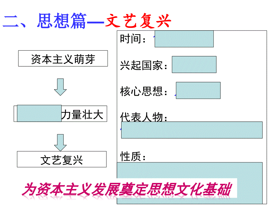 部编九年级历史上册5--7单元复习课件_第4页