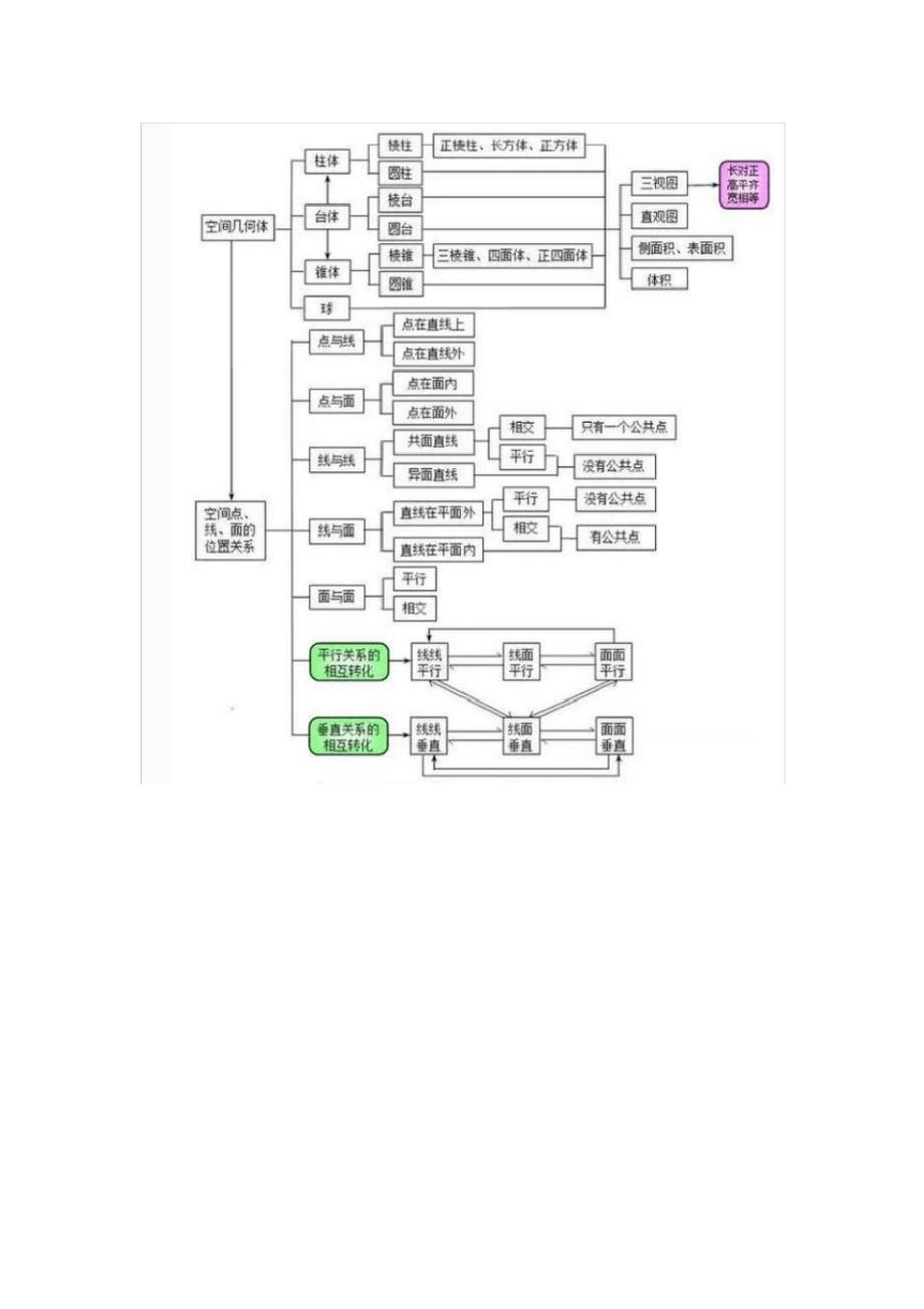 (完整版)高中数学思维导图大全_第2页