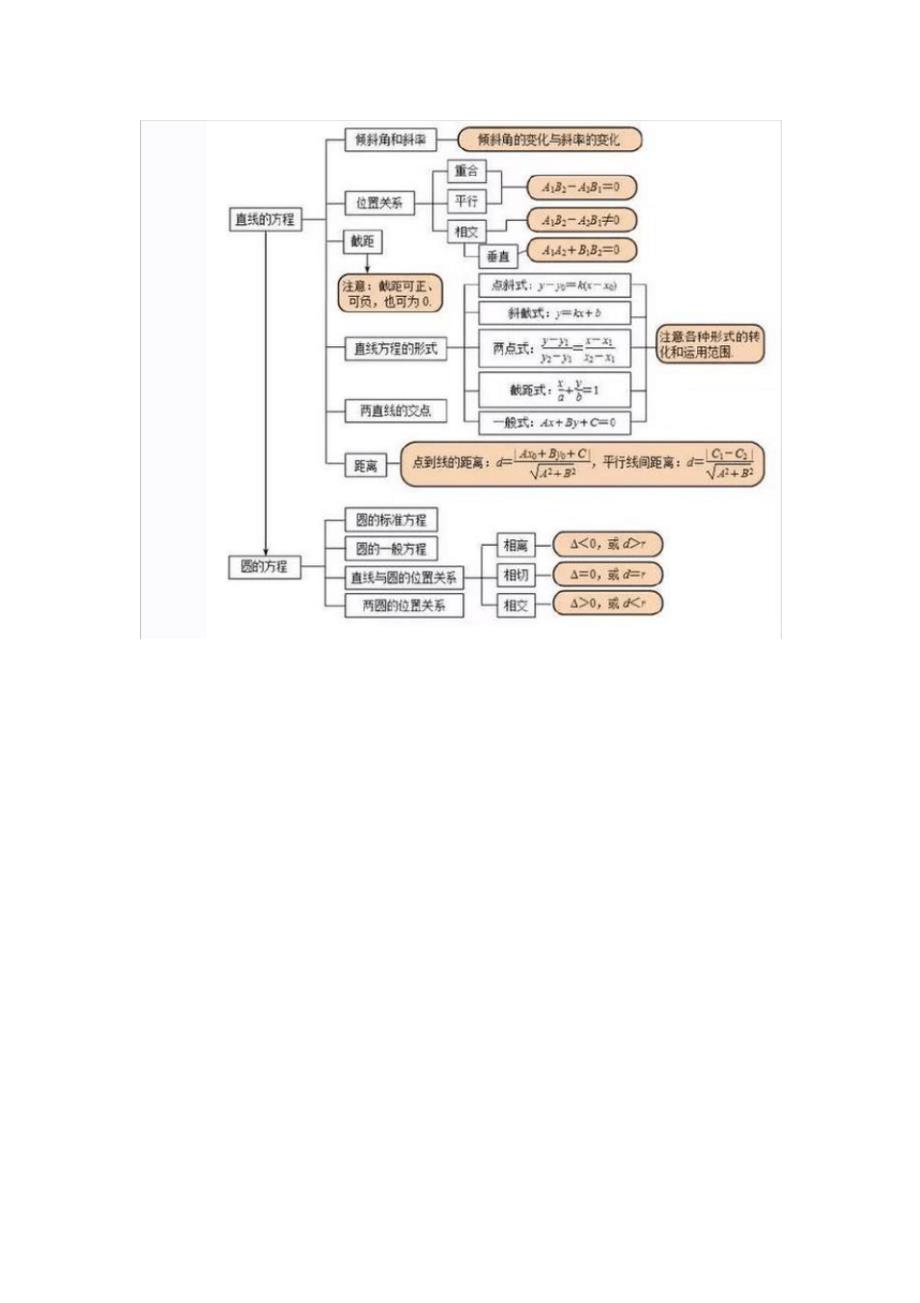 (完整版)高中数学思维导图大全_第3页