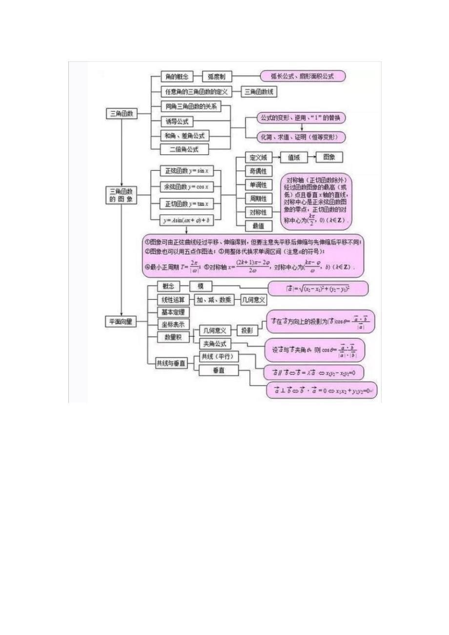 (完整版)高中数学思维导图大全_第5页