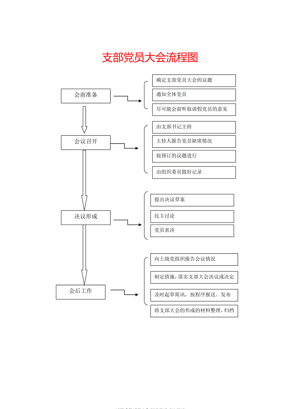 素材汇625—党支部基础工作流程图最新_第3页