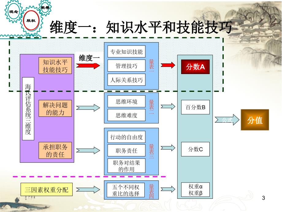 海氏岗位价值评估系统[借鉴]_第3页