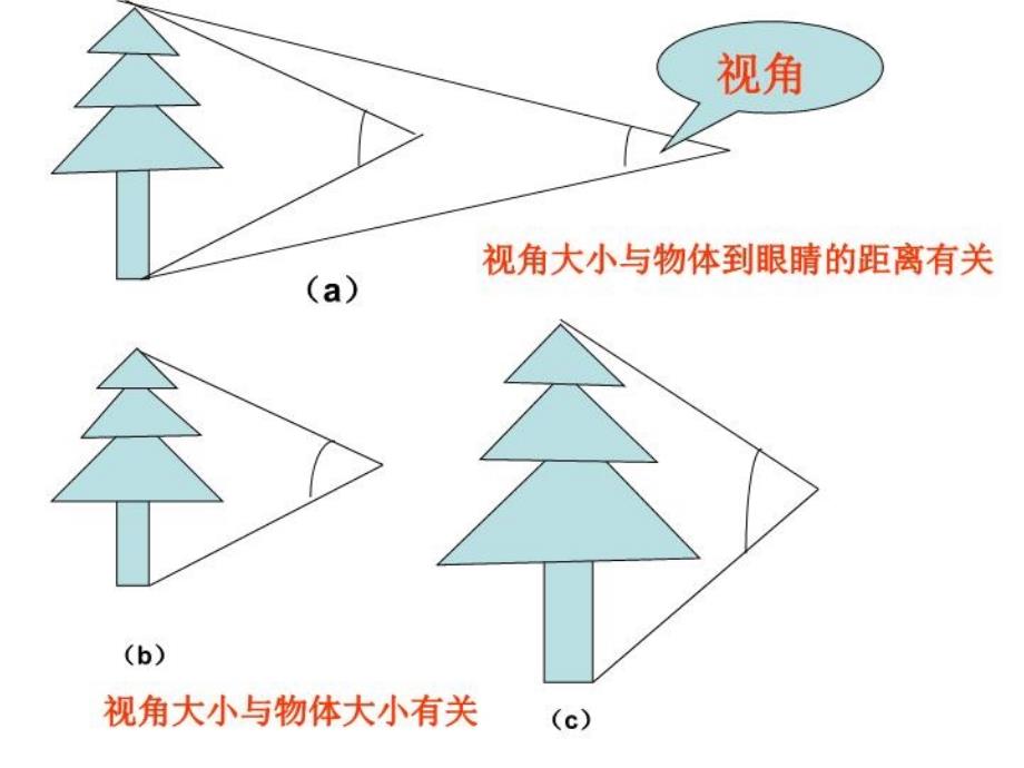 物理：人教新课标八年级上 显微镜和望远镜（教案）_第3页