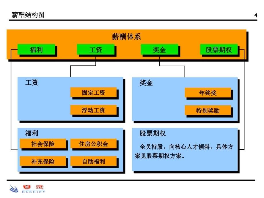 b和君创业—白沙专案薪酬方案_第5页